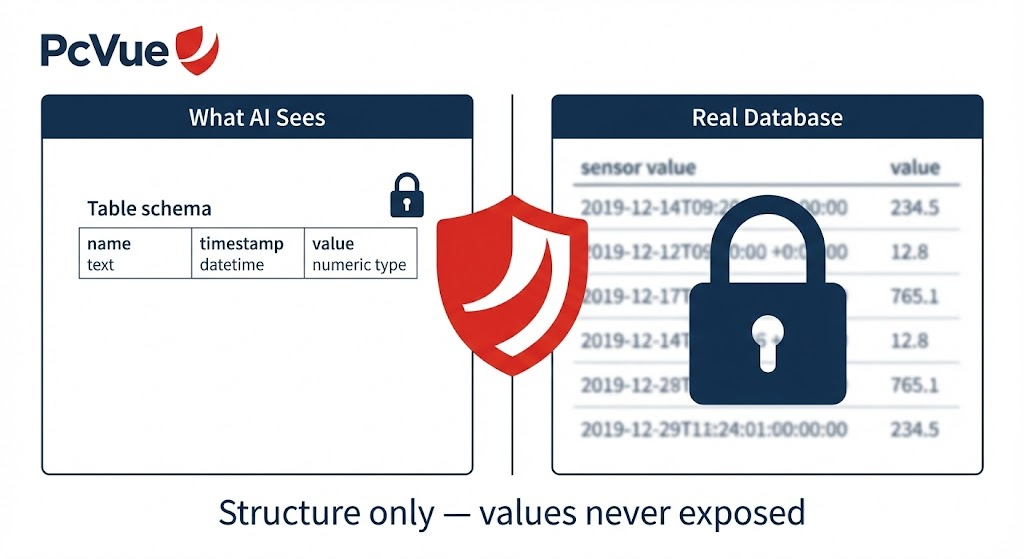 The AI only sees table structure while the actual database values remain protected — structure only, values never exposed.